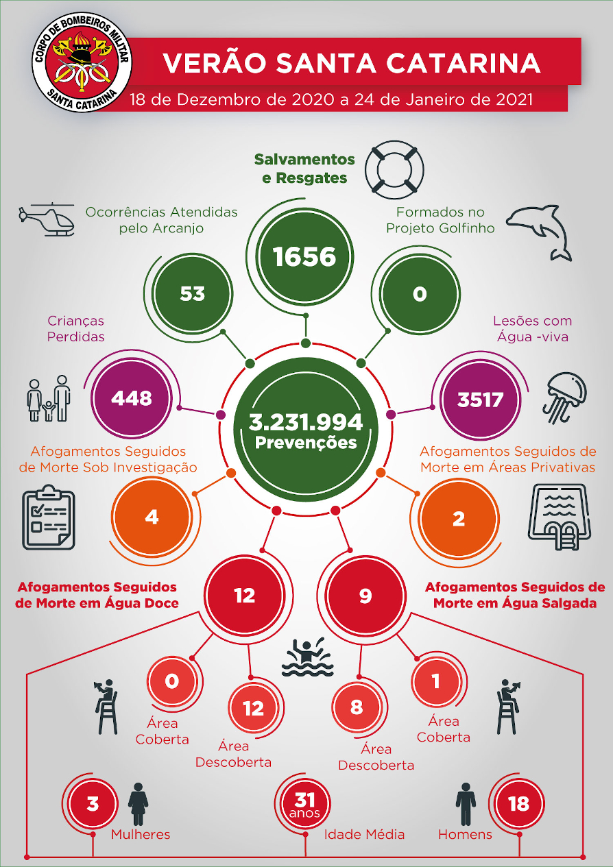 Afogamentos 18 12 20 ate 24 01 2021