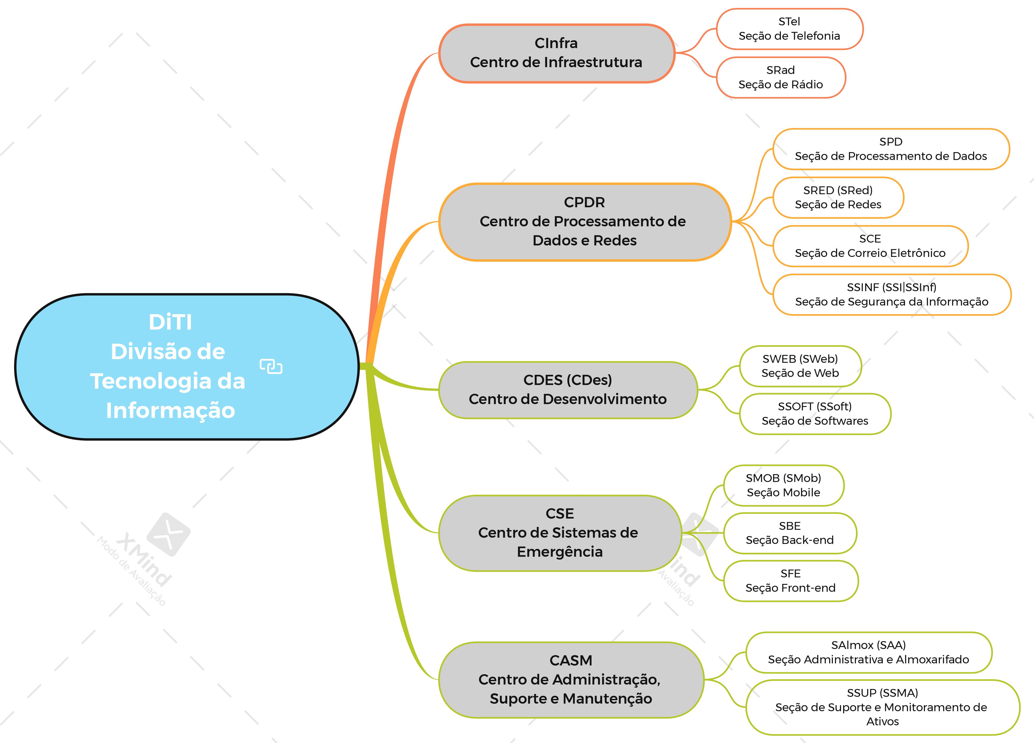 Estrutura Organizacional da DiTI