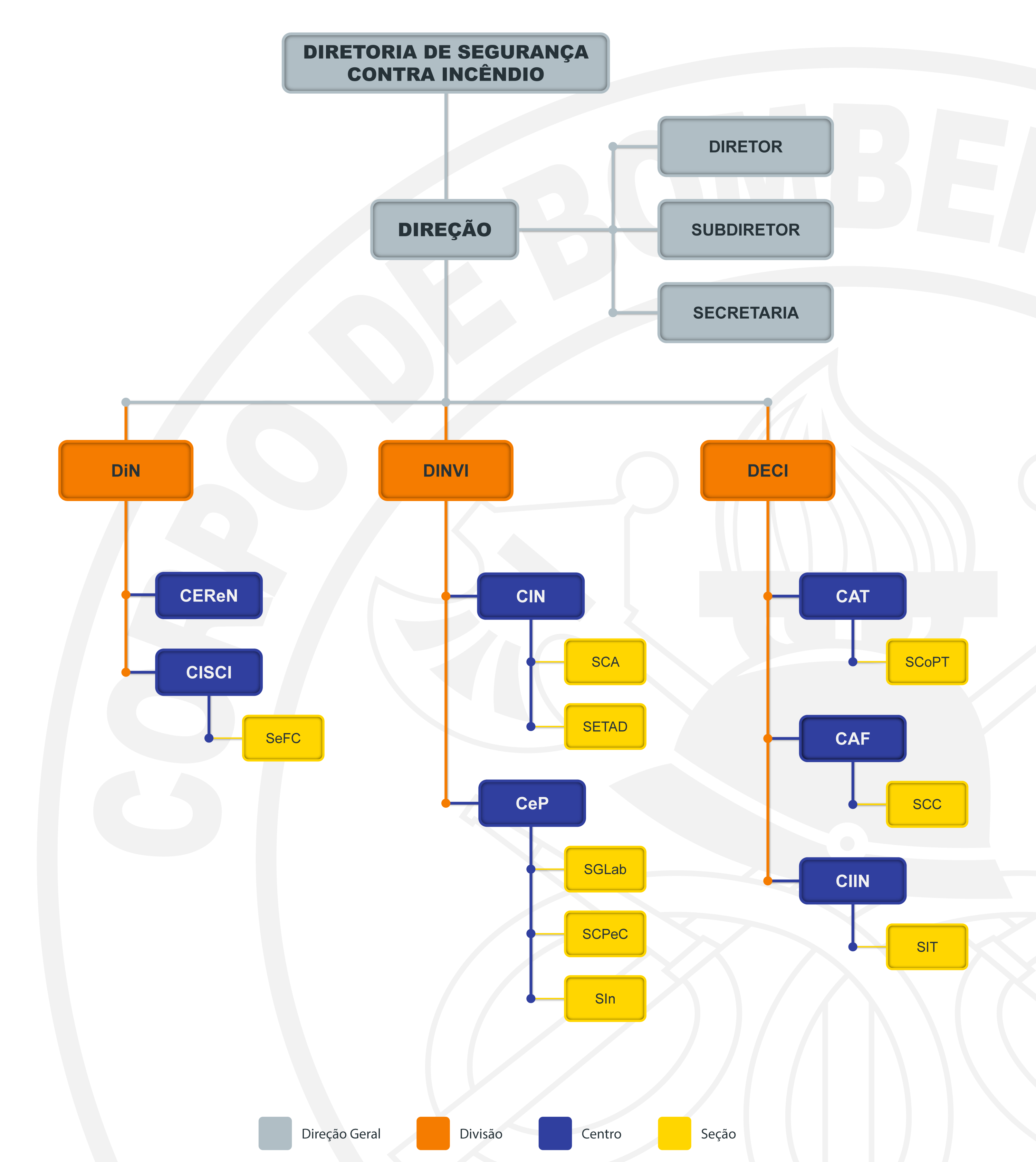 Organograma 2022 DSCI